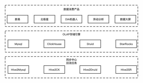 滴滴数据服务体系建设实践 高效处理服务的关键路径